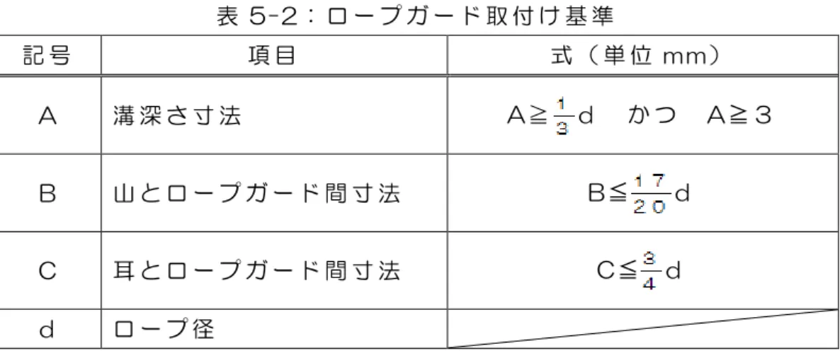 表 5-2： ロ ー プ ガ ー ド 取 付 け 基 準   記 号   項 目   式 （ 単 位 mm）   A  溝 深 さ 寸 法   A≧ ｄ   か つ   A≧３   B  山 と ロ ー プ ガ ー ド 間 寸 法   B ≦ ｄ   C  耳 と ロ ー プ ガ ー ド 間 寸 法   C ≦ ｄ   ｄ   ロ ー プ 径   ５ － １ － ６   巻 上 機 （ 電 動 機 、 軸 受 、 グ リ ス 給 油 ）   ① 回 転 時 に 電 動 機 、 軸 受 等 に 異 常 音 、