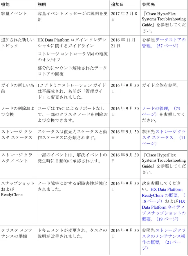 表 2：HX リリース 1.8 の新機能 参照先追加日説明機能 『Cisco HyperFlex Systems Troubleshooting Guide 』を参照してくだ さい。2017年2月8日容量イベント メッセージの説明を更新容量イベント を参照データストアの 管理, （57 ページ）2016年11月 21 日HX Data Platformログイン クレデンシャルに関するガイドライン ストレージ コントローラ VM の電源 のオン / オフ 部分的にマウント解除されたデータ ストアの回復追加され