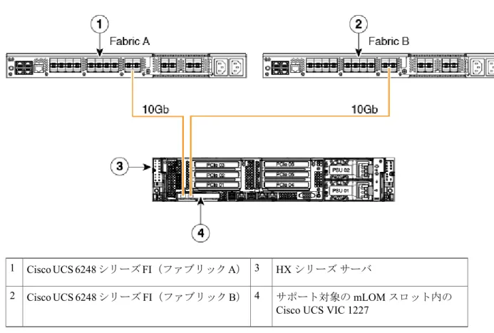 図 7：直接接続の配線設定