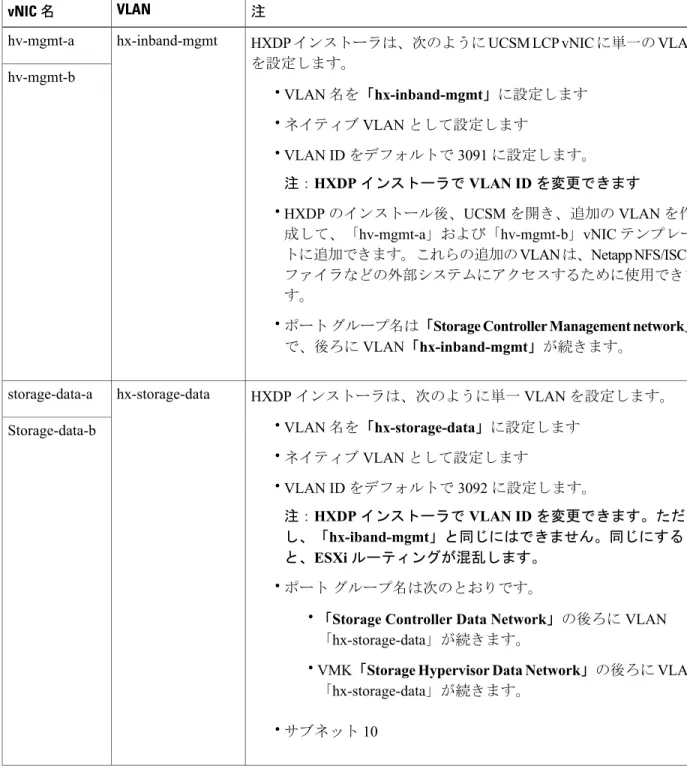 表 3：vNIC テンプレートに設定された VLAN 注vNIC 名VLAN