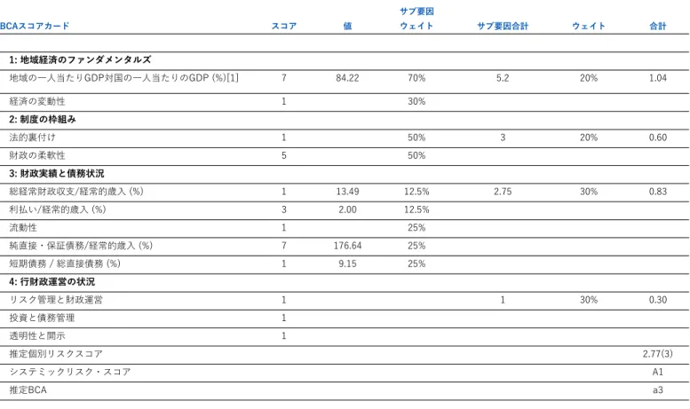 図表 3 横浜市（2019年度） 地域・地方政府の格付手法 BCAスコアカード スコア 値 サブ要因ウェイト サブ要因合計 ウェイト 合計 1: 地域経済のファンダメンタルズ 地域の一人当たりGDP対国の一人当たりのGDP (%)[1] 7 84.22 70% 5.2 20% 1.04 経済の変動性 1 30% 2: 制度の枠組み 法的裏付け 1 50% 3 20% 0.60 財政の柔軟性 5 50% 3: 財政実績と債務状況 総経常財政収支/経常的歳入 (%) 1 13.49 12.5% 2.75 30%