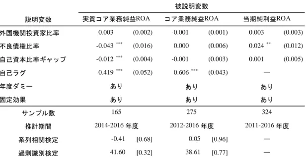 図表 4  推計結果：収益力に及ぼす影響 (注)1.  年度ダミーの係数および固定効果は省略した。  2.  自己ラグは、被説明変数の 1 期ラグ。その他の説明変数は全て 1 期ラグを用いた。  3
