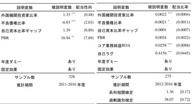 図表 5  推計結果：配当に及ぼす影響 配当性向モデル  配当比率モデル  (注)1.  係数推定値は、配当性向モデルは(2)式の と 、配当比率モデルは(3)式の 、 、 の推計値。年度ダミーの係 数および固定効果は省略した。  2