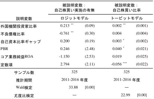 図表 8  推計結果：自己株買い比率に及ぼす影響 (注)1.  説明変数は全て 1 期ラグを用いた。  2. ***は 1%、**は 5%、*は 10%水準で有意であることを表す。()内の数値は標準誤差。  3