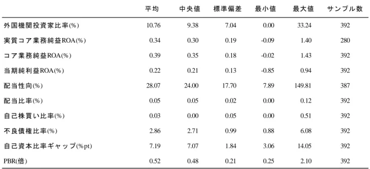 図表 3：変数の基本統計量  (注)1.  集計対象は、分析対象としている上場地域銀行・地域金融グループ（子会社銀行および公的資金受入先を除く）56 先。  2.  地域金融グループのデータは、実質コア業務純益 ROA およびコア業務純益 ROA はグループ傘下の銀行の単体ベースの収益の合 算値を総資産の合算値で除して算出。不良債権比率はグループ傘下の銀行の単体ベースの不良債権残高の合算値を総与信残高の 合算値で除して算出。それ以外は持ち株会社の連結ベースのデータを用いて算出。  3