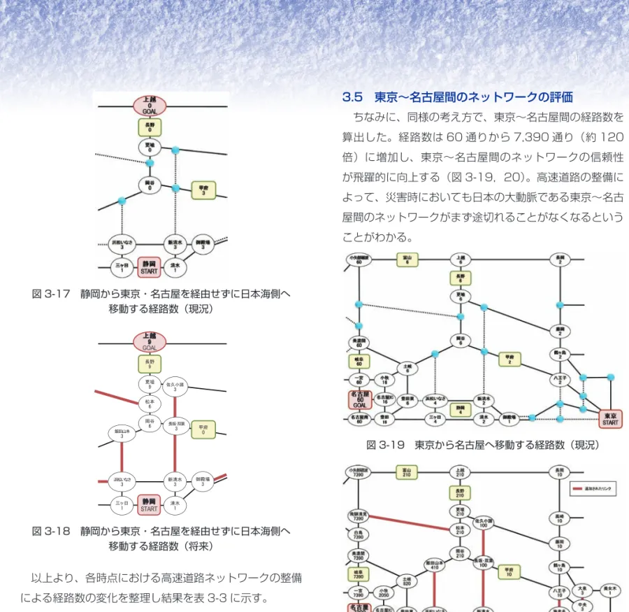 図 3-17　静岡から東京・名古屋を経由せずに日本海側へ 移動する経路数（現況） 岡谷 6 松本6 佐久小諸3 長坂･双葉 3 新清水 3更埴9 甲府0長野9浜松いなさ3飯田山本3 御殿場3 清水 1三ヶ日1上越GOAL9静岡 START 図 3-18　静岡から東京・名古屋を経由せずに日本海側へ 移動する経路数（将来） 以上より、各時点における高速道路ネットワークの整備 による経路数の変化を整理し結果を表 3-3 に示す。 静岡～東京間の場合、2 地点間のリンク数を現況から 3 割増加させるだけで、経路数が