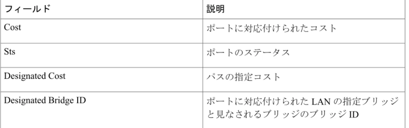 表 7：show spanning-tree vlan のフィールドの説明