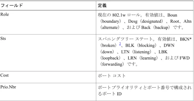表 9：show spanning-tree vlan コマンドの出力フィールド 定義フィールド