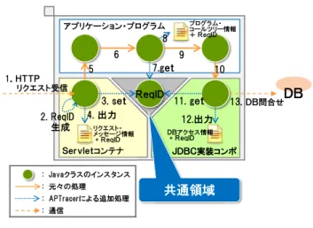 図 2 APTracer のコンセプト Fig. 2 Overview of APTracer.