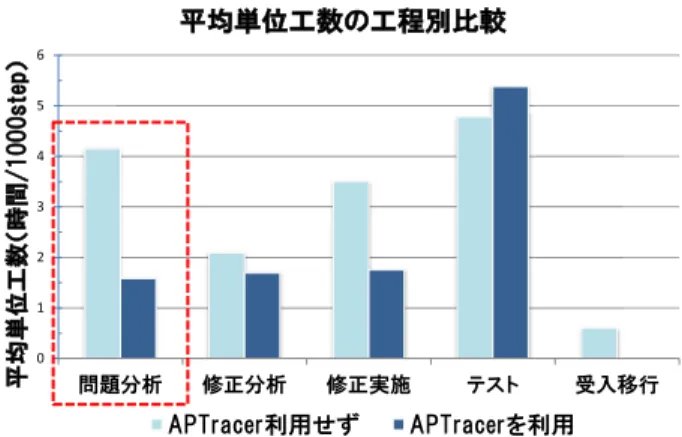 Fig. 9 Comparison of averaged man-hour of steps in software maintenance process between using APTracer and not.
