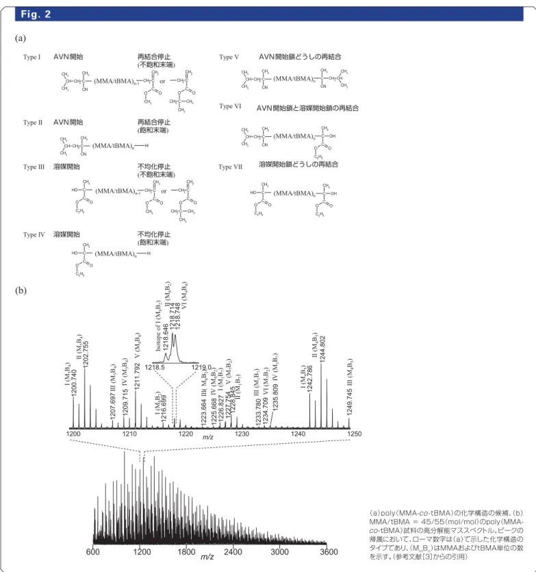 Fig.  2（b）は、仕 込み比MMA/tBMA  =  45/55（mol/mol）