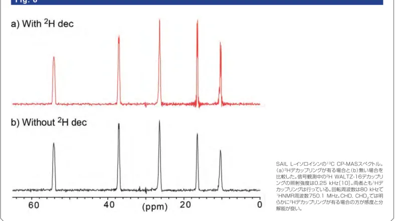 Fig. 6 SAIL  L-イソロイシンの 13 C  CP-MASスペクトル。 （a）2 Hデカップリングが有る場合と（b）無い場合を 比較した。信号観測中の 2 H  WALTZ-16デカップリ ングの照射強度は0.25  kHz［10］。両者とも １ Hデ カップリングは行っている。回転周波数は80  kHzで 1 HNMR周波数750.1  MHz。CHD,  CHD 2 では明 らかに 2 Hデカップリングが有る場合の方が感度と分 解能が良い。