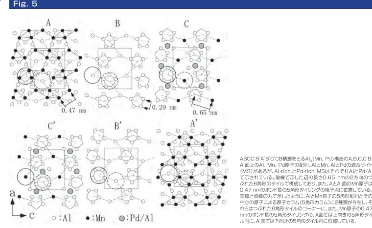 Fig.  6にb軸入射で撮られたAl （Mn,Pd）結晶のHAADF-STEM 3 像と輝点のコントラストの模式図を示した。コントラストの異なる1, 2, 3 の輝点は、それぞれ、単位胞内の２個のAlと1個のMn原子、３個 のAlと２個のMn原子、１個のMn原子と２個の（Pd/Al）MSの投 影として理解できる。 Fig. 7にb軸入射で撮られたHAADF-STEM像（a）とMn（b） 、 Pd（c） 、Al（d）元素のマッピングを示した。Fig. 6との対応からわ かるように、2個のMn原子の投影に対応