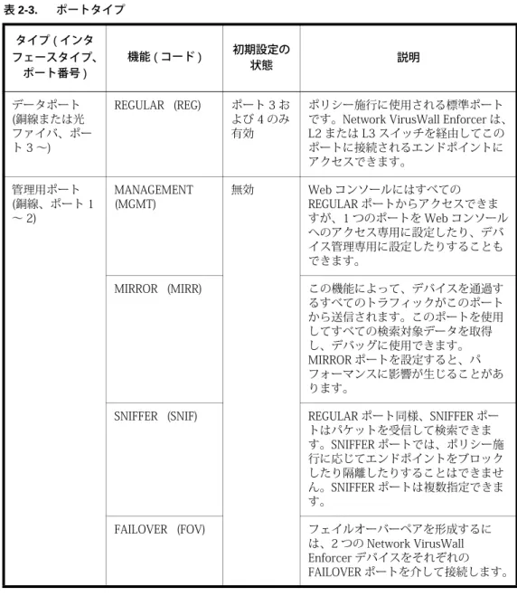 表 2-3. ポートタイプ タイプ ( インタ フェースタイプ、 ポート番号 ) 機能 ( コード ) 初期設定の状態 説明 データポート  (銅線または光 ファイバ、ポー ト 3 〜) REGULAR  (REG) ポート 3 および 4 のみ有効 ポリシー施行に使用される標準ポート です。Network VirusWall Enforcer は、L2 または L3 スイッチを経由してこのポートに接続されるエンドポイントに アクセスできます。 管理用ポート  (銅線、ポート 1 〜 2) MANAGEME