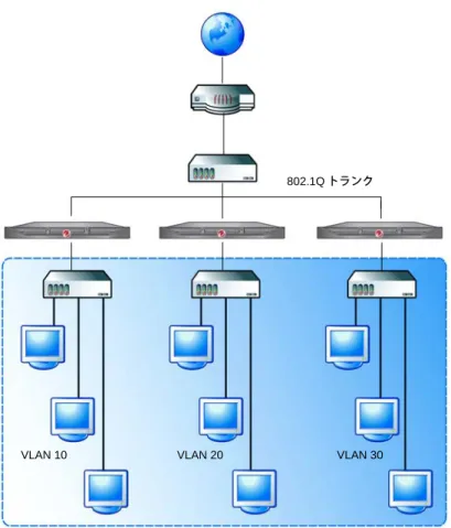 図 3-6. 各デバイスが 1 つのセグメントを保護する複数の VLAN セグメント802.1Qトランク