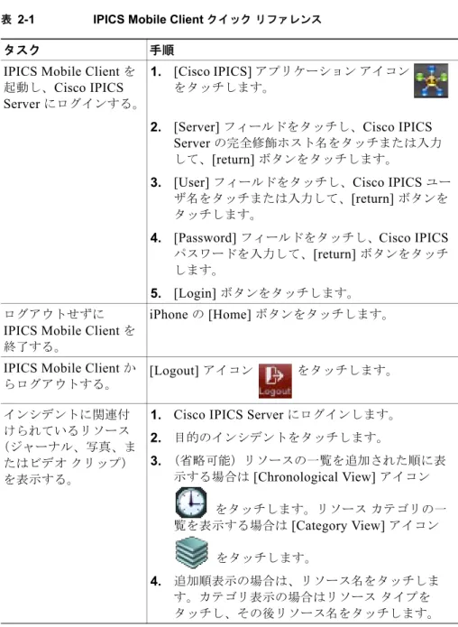 表 2-1 IPICS Mobile Client  クイック リファレンス