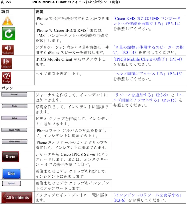 表 2-2 IPICS Mobile Client  のアイコンおよびボタン （続き）