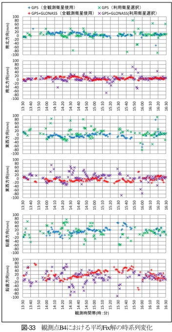 図 -33  観測点B4における平均Fix解の時系列変化 図 -34  観測点B4における利用衛星数の時系列変化 図 -35  観測点B4におけるPDOPの時系列変化 一方，図-33よりFix解の取得割合が小さい観測点B4の分布について確認すると，利用衛星を選択することで得られる解の分布は，GPSのみ，GPS+GLONASSともに3方向で大きくなる傾向が見られる．図-34より利用衛星数 を調べると，GPSのみの場合，利用衛星選択時において衛星数が3機となる時間帯が確認でき，解析に必要な衛星数を満たしていない