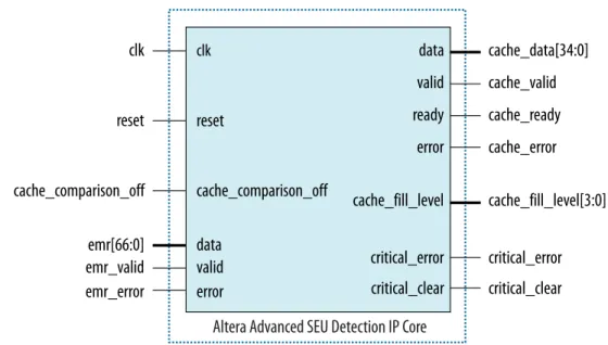 図 5:  オフチップ・プロセッシングでのアルテラ  Advanced SEU Detection IP  コア信号 clk reset cache_comparison_off data valid error datavalidreadyerrorcache_fill_levelcritical_errorclkresetcache_comparison_offemr[66:0]emr_validemr_error cache_data[34:0]cache_validcache_readycache_