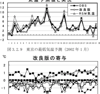 図 3.2.9  東京の最低気温予測（2002 年 1 月）  図 3.2.10  東京の最低気温予測における  説明変数毎の寄与（2002 年 1 月）  図 3.2.11  名古屋の翌日の最高気温の実況と予測  (2002 年７～8 月)縦軸、左側は最高気温(℃)  右側はバイアス項の係数(＝寄与(℃))横軸は日を表す  このとき、 「説明変数としての RSM 気温」の寄与は低 極を示しており、RSM 気温（TRSM）が説明変数とし て有効に働いたことを示している。    最後に追随性の検証例を示す。図