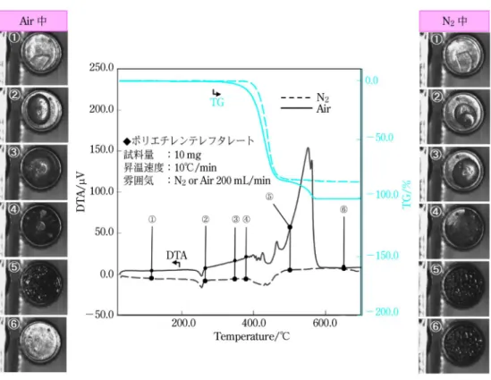 図 6 試料観察型 TG/DTA による測定例（ 株 日立ハイテクサイエンス提供） 察でき，また Air 雰囲気の 600 °C では完全に分解して いるが，窒素雰囲気では黒色の残留炭素の存在が確認で きる。TG 曲線や DTA 曲線での変化量の最も大きいと ころと画像観察での変化とが一致しない場合もあり，今 後の応用例拡大が期待される手法である。 3 実際の測定における注意点 DSC，TG，DTA，EGA を対象に解説する。 3･1 装置の立ち上げ 最近の装置は 1～数個のスイッチを入れると自動で起 動