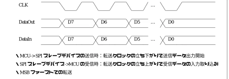 図 5-2  クロック同期式モード  タイミング設定 