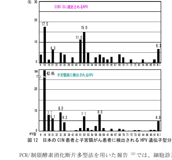 図 12  日本の CIN 患者と子宮頸がん患者に検出される HPV 遺伝子型分布 20, 21)1 2 3 4 5 6 7 8 9 10 11 12 13 14 15 16 17 18 19 20  21  22  PCR/制限酵素消化断片多型法を用いた報告 22) では、細胞診正常女性 23 