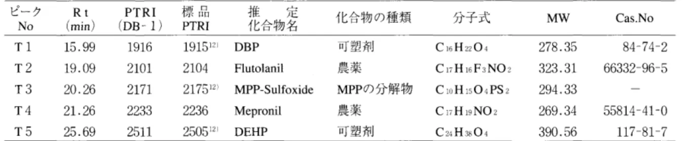 表 2 土淵川水質検索物質 (H4. 8. 2 1 採取) ピーク Rt  PTRI  標 口