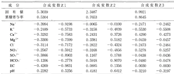 表 4 主成分分析結果 成 分 合 成 変 数 Zl 合 成 変 数 Z2 合 成 変 数 Z3 固 有 値 5 . 3 0 3 9  2 . 3 4 8 7  0 . 9 9 2 1  累積寄与率 0 