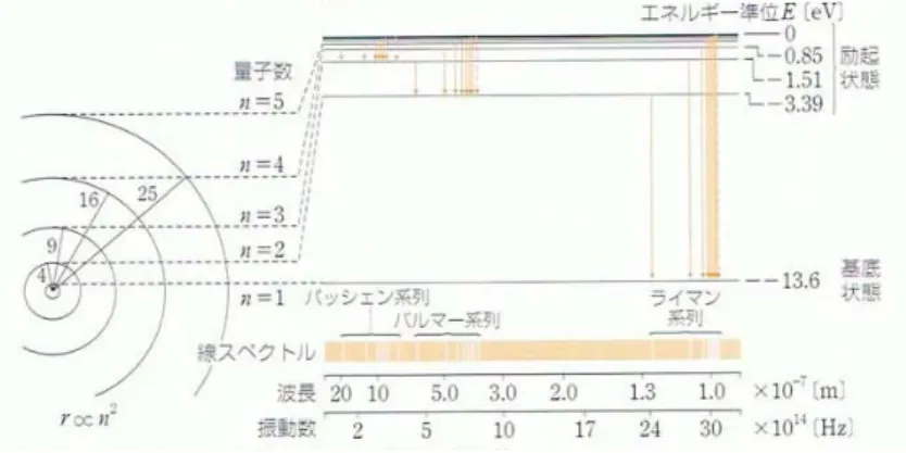 図 6.10: 水素原子のエネルギー準位とスペクトルの関係 (「物理 II」東京書籍より) 図 6.10 の左側は、水素原子 (電子が一つ) における電子の不連続な軌道を模式的に示したもので、 右側がエネルギー準位を表しています。どの軌道からどの軌道へ遷移 (移動) するかに応じて、放 出される (あるいは吸収される) 光のエネルギーが決まってきます。右側図の自他の部分は、横軸 が波長・振動数になっていて、どのようなエネルギー準位の間の遷移が、どの波長・振動数に線ス ペクトルを作るかを示しています。 6.6