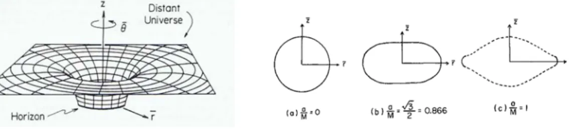 図 1.1: (左図) 2 次元の時空を (一つ次元の多い) ３次元のユークリッド空間に “埋め込んだ” 図。３ 次元の図に見えますが、この世界はあくまで２次元平面内に限定されています。余剰な z 軸を利 用して、２次元時空の歪みの程度を表現しています。(右図) 同様に、事象の地平面の幾何学的な形 状を図示すると、このようになります。a/M の値は、ブラックホールのスピンの程度を表します が、スピンが大きくなると、うまく埋め込めなくなります (点線の部分)。 かっていません。実際に宇宙にあるブラックホール候