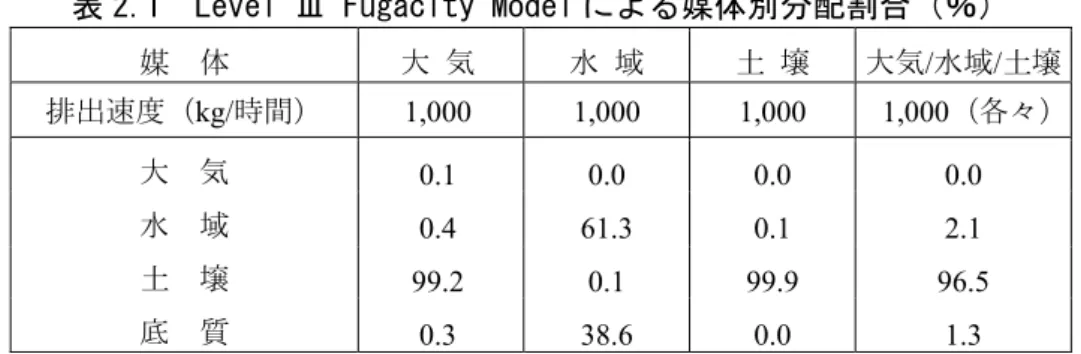 表 2.1  Level Ⅲ Fugacity Model による媒体別分配割合（％） 