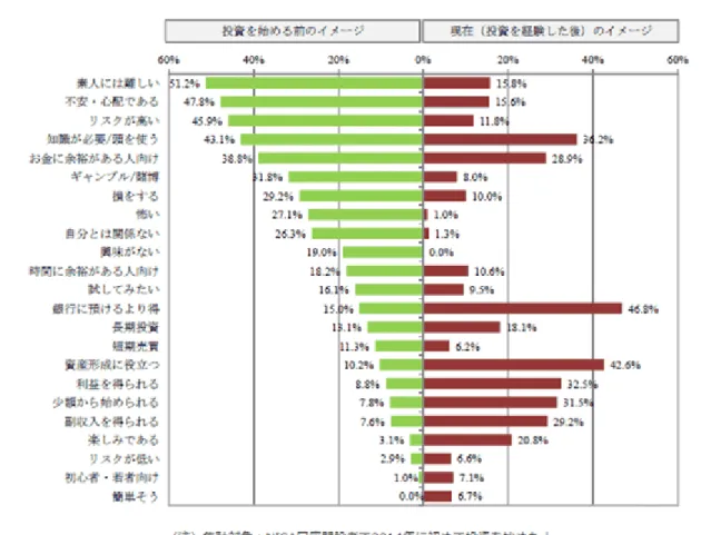 図 14  新規投資家の投資に対するイメージの変化  始める前はリスクや損などの不安を抱いていた回答だったが、いざ始めてみ ると収入や利益を得られるといった前向きな回答へと変化している。このこと から、 NISA は若者にとって不労収入を得るための入り口になりうると思われる。 ３.４ 保険商品の若者へのアピールと若者の実態  ソニー生命保険では、図 15 および図 16 に示すように、ゆうちょ銀行や証券 会社と違い、若者に多い独身の保障から、夫婦、家族の保障など、あらゆる顧 客に対応するためのサポートを行っ