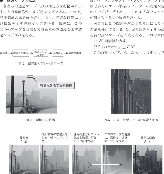 図 -2 は霧除去のフレームワークである。まず， 入力霧画像 I  （x） から環境光 Aを推定する。次に， A と I  （ x ）から透過マップ t  （ x ） を推定する。最後に， 画像霧除去モデルに従って霧除去画像を復元する。 ● 環境光の推定 環境光 Aを推定することは，空領域を特定するこ とである。まず， I  dark （ x ） の上位0.1％の高強度画 素を抽出する。この画素のうち，霧画像 I  （ x ） の輝 度値が最も高い画素を環境光として選び出す。環 境光領域の推定の例を図 -3