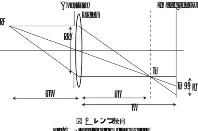 図 1 レンズ幾何 Fig. 1 Projective geometory of lens