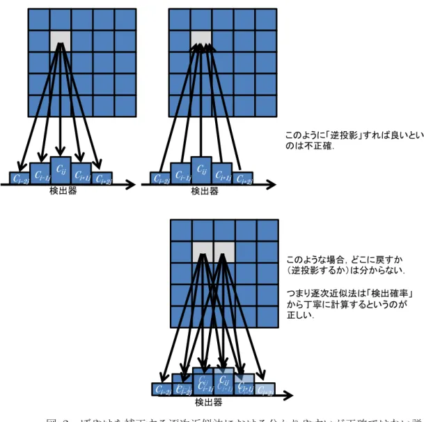 図 2  ぼやけを補正する逐次近似法における分かりやすいが正確ではない説 明．画素がふたつ並んでいるので逆投影する方向が分からなくなる例 （右下）  逐次近似法の利点のひとつに，検出器の検出確率を適切に設定することで空間分解能劣 化（ぼやけ）に対する補正を組み込めることが挙げられる．ただし，このぼやけの補正に 対する分かりやすいが正確ではない説明として図 2 を示す．点のぼやけは図 2 左上のよう に示すことができる．このことから図 2 右上のように逆投影すれば良いとするのは不正確 である．なぜならば逆投影
