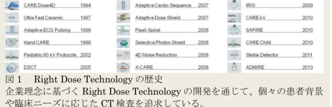 図 1   Right Dose Technology の歴史 