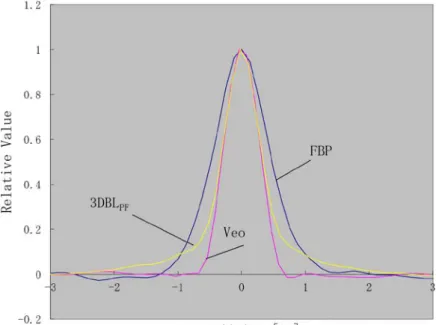 Fig. 2 に各再構成法における SSP TASK の結果を示す．3DBL PF 半値幅は FBP より狭く，Veo と同程度と なったが，裾野がやや広がる傾向を示した．  Fig