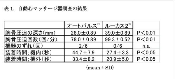 表 1 ．自動心マッサージ器調査の結果 オートパルス ® ルーカス２ ® 胸骨圧迫の深さ（mm） 28.0±0.89 39.0±0.89 P＜0.01 胸骨圧迫回数（回/分） 78.0±0.89 99.3±0.52 P＜0.01 機器のずれ（回） 2/6 0/6 n.s