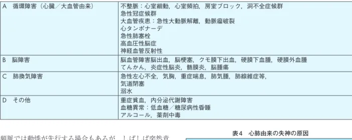 表 5　意識障害の分類　JCS （Japan coma scale）