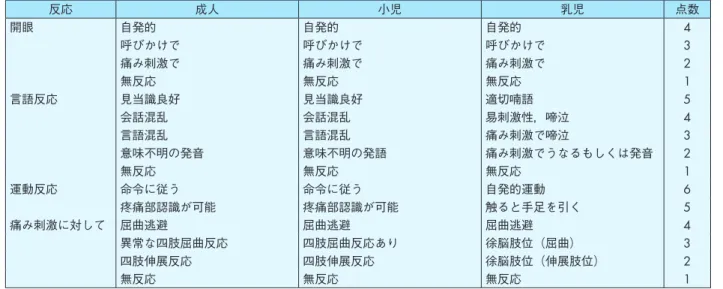 表 6　意識障害の分類　Glasgow Coma Scale (GCS)