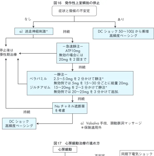 図 16　発作性上室頻拍の停止 ー静注ー ベラパミル  2.5〜5.0mg を 2 分かけて静注 ＊ 無効例では 5mg を 15〜30 分ごとに総量 20mg． ジルチアゼム  15〜20mg を 2〜3 分かけて静注 ＊ 無効例では 20〜25mg を 3 分かけて追加． Na チャネル遮断薬 を考慮 DC ショック 高頻度ペーシング ー急速静注ーATP10mg 無効の場合には20mgを2 回まで DC ショック 50〜100J から漸増高頻度ペーシングa）Valsalva手技，頚動脈洞マッサージ ＊保