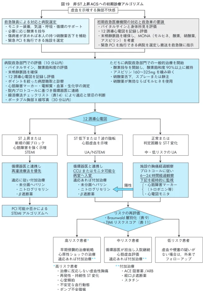 図 19　非 ST 上昇 ACS への初期診療アルゴリズム 救急隊員による対応と病院選定 ・モニター装着，気道・呼吸・循環のサポート ・必要に応じ酸素を投与 ・傷病者が求めれば本人の持つ硝酸薬舌下を補助 ・緊急 PCI を施行できる施設を選定 初期救急医療機関の対応と救急車の要請・バイタルサインと身体所見を評価・12誘導心電図を記録し評価 ・末梢静脈路を確保し，MONA（モルヒネ，酸素，硝酸薬， アスピリン）を考慮 ・緊急 PCI を施行できる病院を選定し搬送を救急隊に指示 病院救急部門での評価（10 分以
