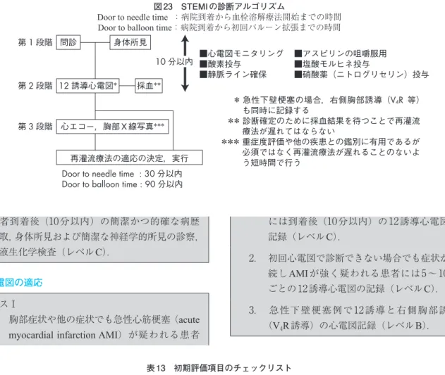 表 13　初期評価項目のチェックリスト 問診 ・簡潔かつ的確な病歴聴取 …胸部症状，関連する徴候と症状，冠危険因子，急性大動脈解離・急性肺塞栓の可能性，出血性リスク，脳血管障 害・狭心症・心筋梗塞・冠血行再建の既往 身体所見 ・バイタルサイン（大動脈解離を疑う場合は四肢の血圧測定も） ・聴診…心音，心雑音，呼吸音（湿性ラ音の有無とその聴取範囲），心膜摩擦音，血管雑音（頸動脈，腹部大動脈， 大腿動脈） ・眼瞼所見…貧血 ・頸部所見…頸静脈怒張 ・腹部所見…圧痛，腹部大動脈瘤，肝腫大 ・下腿所見…浮腫 ・神経学