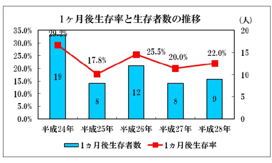 図 13  1 ヵ月後社会復帰率と社会復帰数の推移 