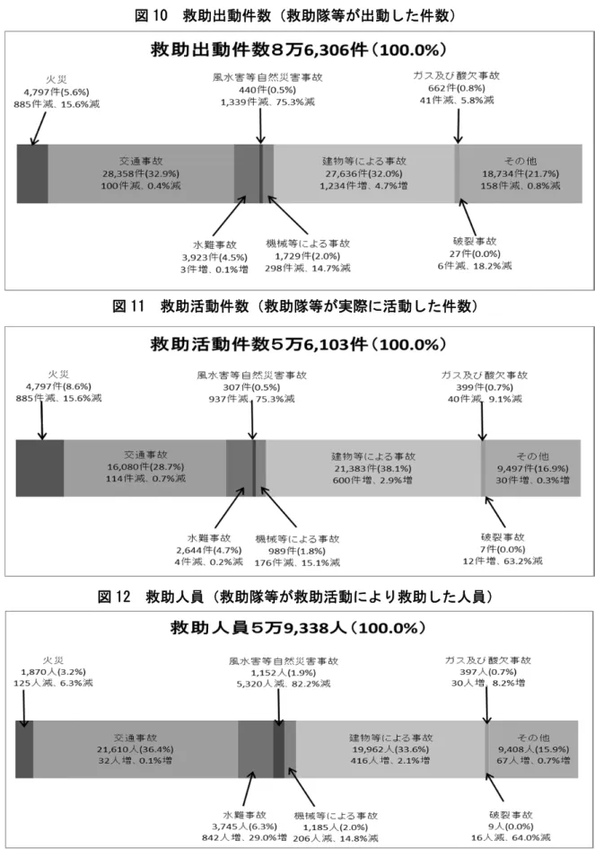 図 10  救助出動件数（救助隊等が出動した件数） 