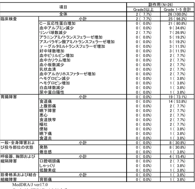 表 2.5.5-2 Grade3 以上の副作用の発現頻度（安全性解析対象） （医師主導治験）  Grade3以上 Grade 1-5 合計 2 (  7.7%) 26 (100.0%) 小計 2 (  7.7%) 25 ( 96.2%) Ｃ－反応性蛋白増加 0 (  0.0%) 21 ( 80.8%) 血中アルブミン減少 0 (  0.0%) 9 ( 34.6%) リンパ球数減少 2 (  7.7%) 7 ( 26.9%) アラニンアミノトランスフェラーゼ増加 0 (  0.0%) 5 ( 19.2%) ア