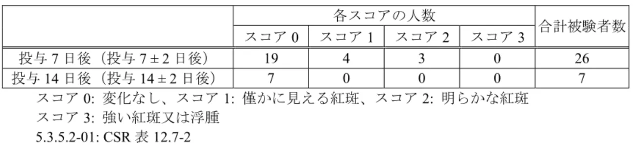 表 2.5.5-4 皮膚光感受性試験における投与後のスコア（医師主導治験）  各スコアの人数 合計被験者数 スコア 0 スコア 1 スコア 2 スコア 3  投与 7 日後（投与 7 ± 2 日後）  19 4 3 0  26  投与 14 日後（投与 14 ± 2 日後） 7 0 0 0  7  スコア 0:  変化なし、スコア 1:  僅かに見える紅斑、スコア 2:  明らかな紅斑 スコア 3:  強い紅斑又は浮腫  5.3.5.2-01: CSR 表 12.7-2  2.5.5.6 PDT 施行にあた