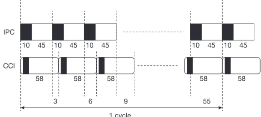 Fig. 5  Scheme of IPC and CCI cycles
