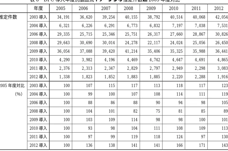 表 8 DPC 導入年度別脳血流イメージング推定件数と 2005 年度対比 年度 2005 2006 2007 2008 2009 2010 2011 2012 推定件数 2003 導入 34,191 36,620 39,254 40,155 38,792 40,514 40,068 42,054 2004 導入 6,321 6,226 6,291 6,773 6,832 7,197 7,038 7,531 2006 導入 29,335 25,715 25,346 25,751 26,317 27,660 